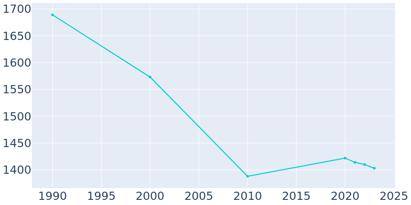 Population Graph For Burgettstown, 1990 - 2022