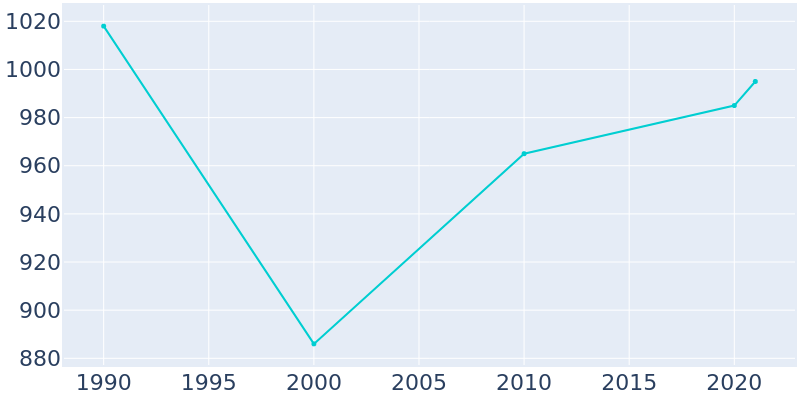 Population Graph For Burgin, 1990 - 2022