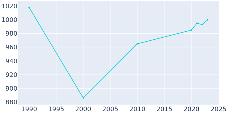 Population Graph For Burgin, 1990 - 2022