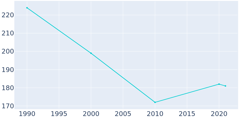 Population Graph For Burgoon, 1990 - 2022