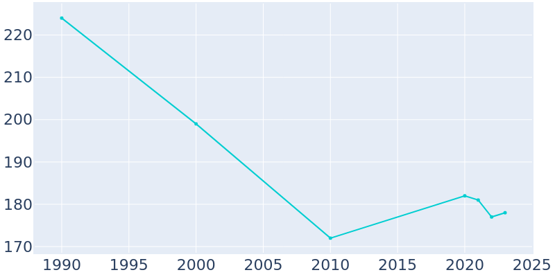 Population Graph For Burgoon, 1990 - 2022