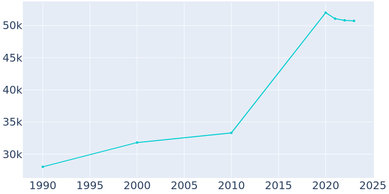 Population Graph For Burien, 1990 - 2022