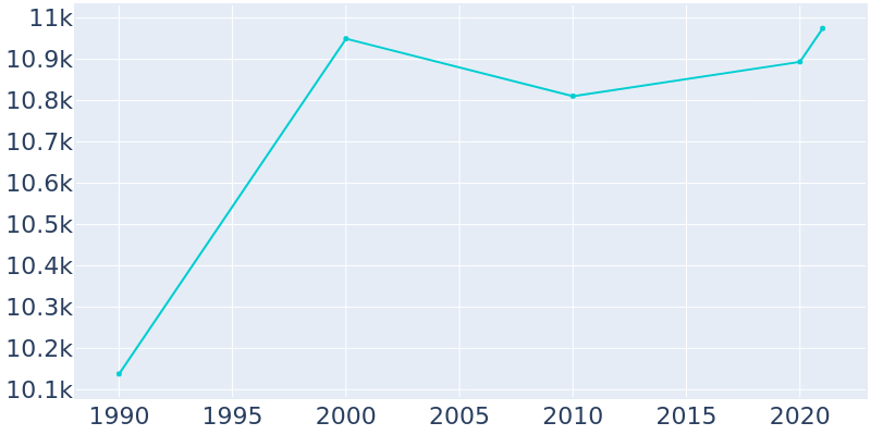 Population Graph For Burkburnett, 1990 - 2022