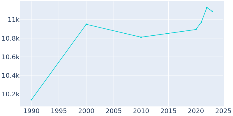 Population Graph For Burkburnett, 1990 - 2022