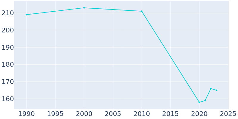 Population Graph For Burke, 1990 - 2022