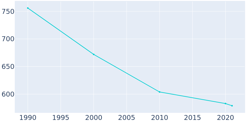 Population Graph For Burke, 1990 - 2022