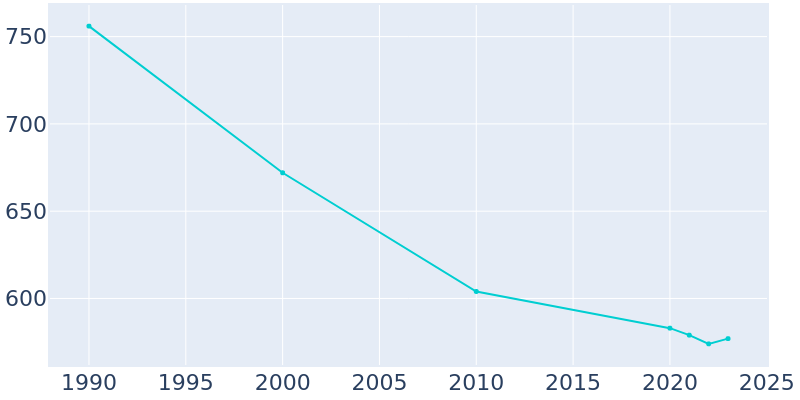 Population Graph For Burke, 1990 - 2022