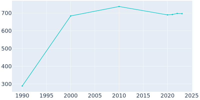 Population Graph For Burke, 1990 - 2022