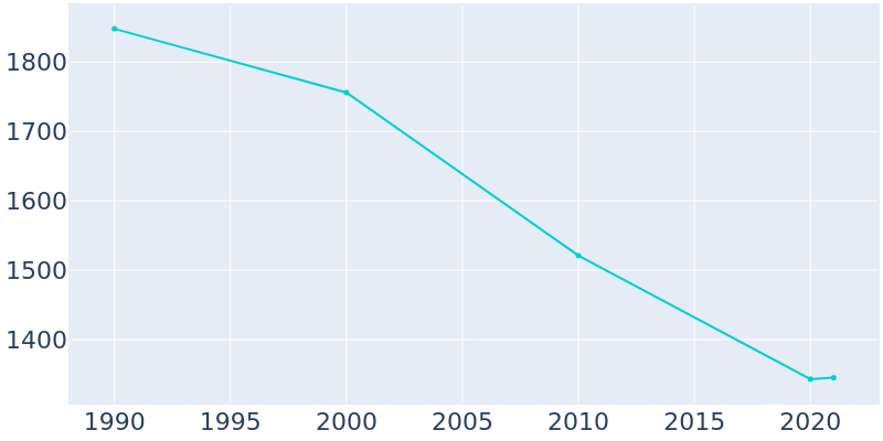 Population Graph For Burkesville, 1990 - 2022