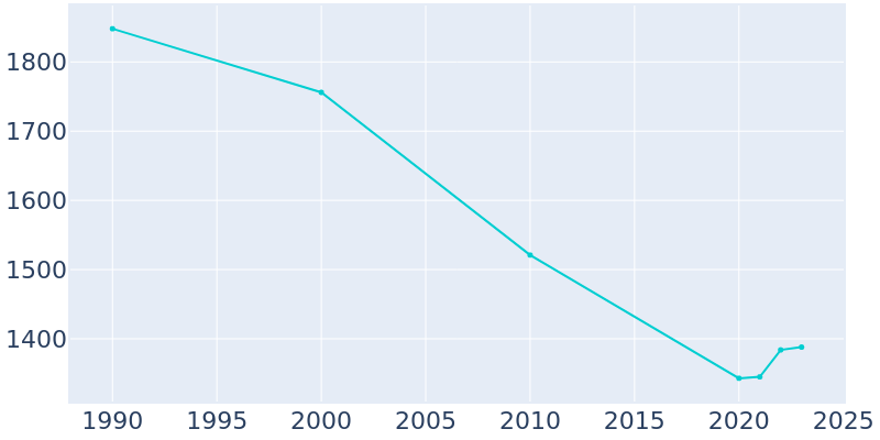 Population Graph For Burkesville, 1990 - 2022