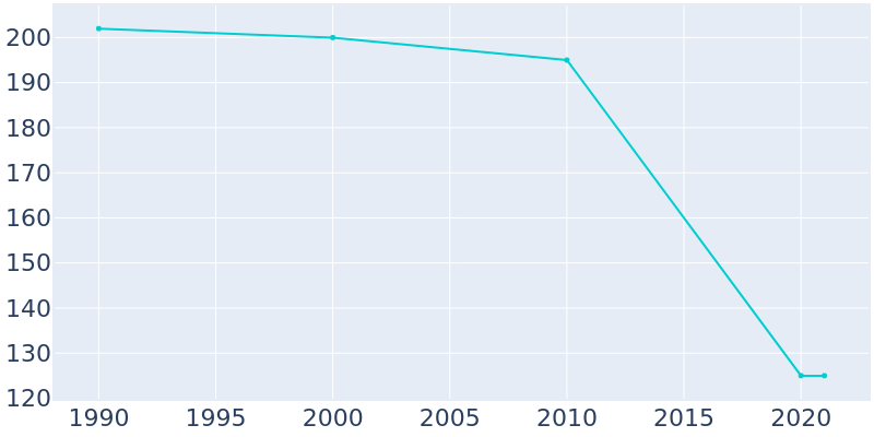 Population Graph For Burket, 1990 - 2022