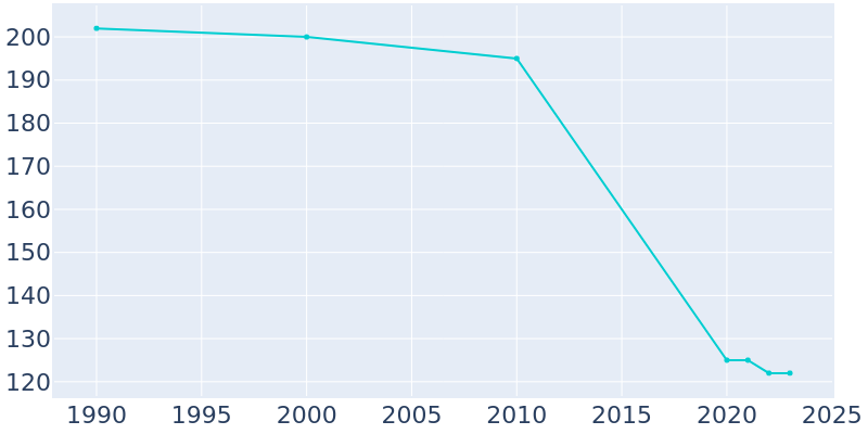 Population Graph For Burket, 1990 - 2022