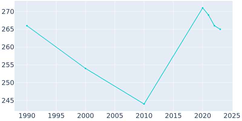 Population Graph For Burkettsville, 1990 - 2022