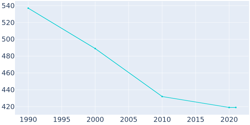 Population Graph For Burkeville, 1990 - 2022