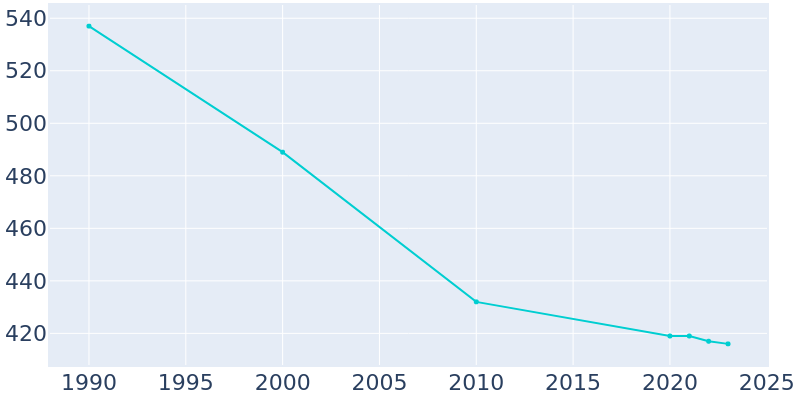 Population Graph For Burkeville, 1990 - 2022