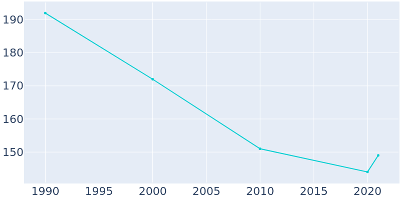 Population Graph For Burkittsville, 1990 - 2022