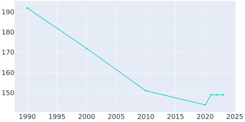 Population Graph For Burkittsville, 1990 - 2022