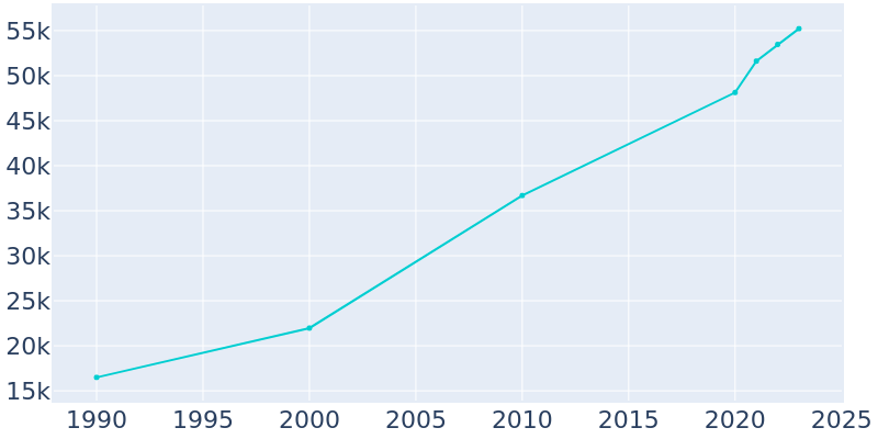 Population Graph For Burleson, 1990 - 2022