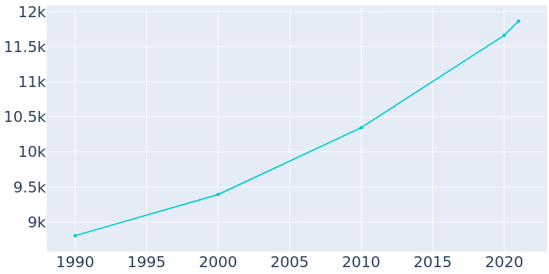 Population Graph For Burley, 1990 - 2022