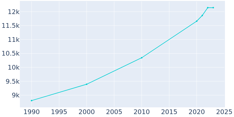 Population Graph For Burley, 1990 - 2022