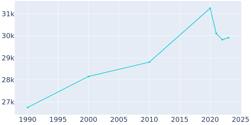 Population Graph For Burlingame, 1990 - 2022