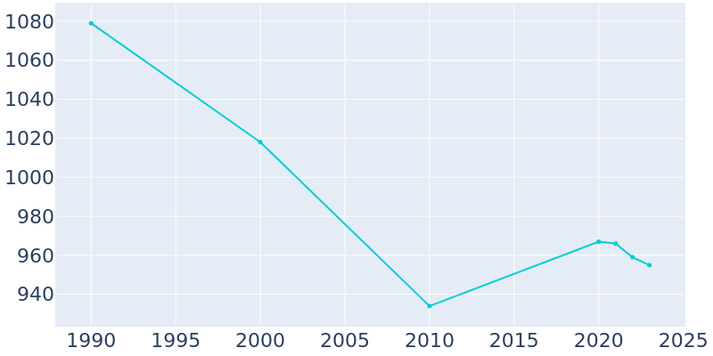 Population Graph For Burlingame, 1990 - 2022