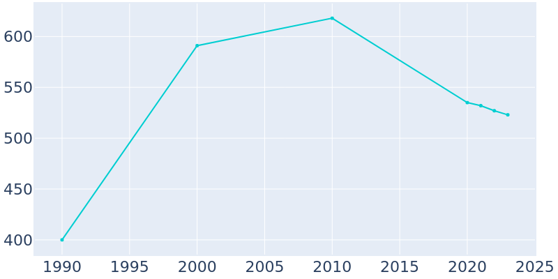 Population Graph For Burlington, 1990 - 2022