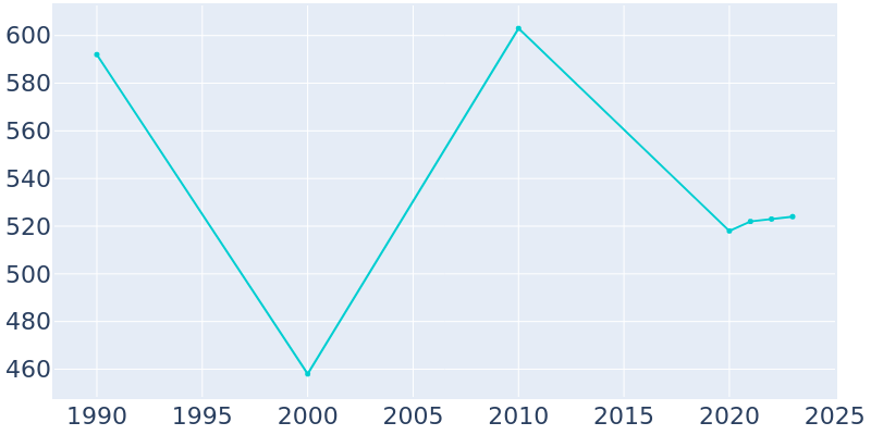 Population Graph For Burlington, 1990 - 2022