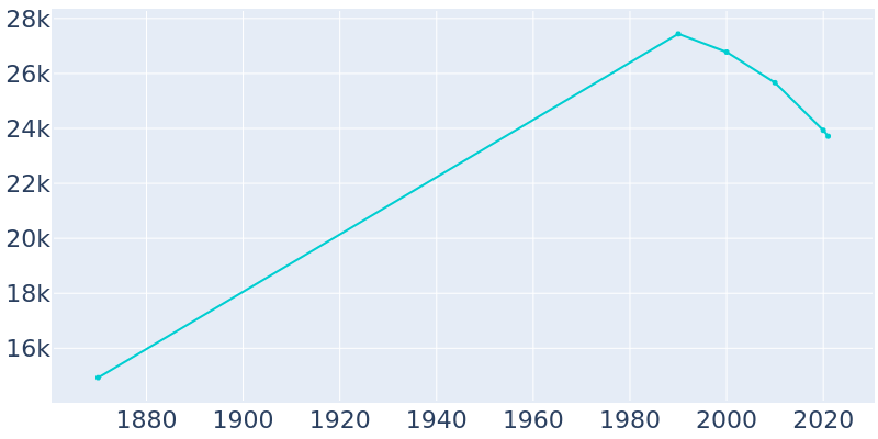 Population Graph For Burlington, 1870 - 2022