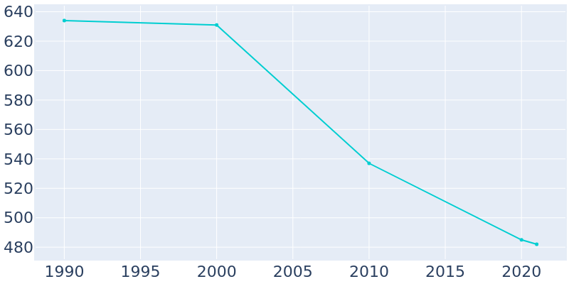 Population Graph For Burlington Junction, 1990 - 2022