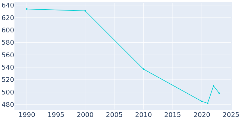 Population Graph For Burlington Junction, 1990 - 2022