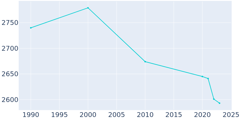 Population Graph For Burlington, 1990 - 2022