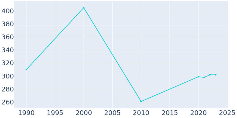 Population Graph For Burlington, 1990 - 2022