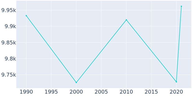 Population Graph For Burlington, 1990 - 2022