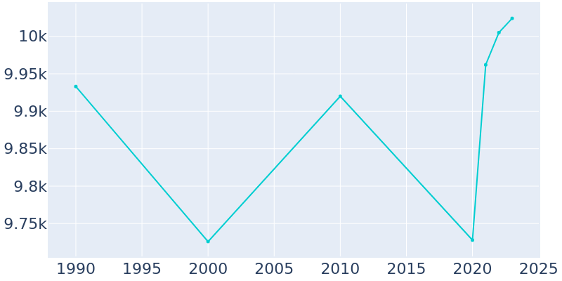 Population Graph For Burlington, 1990 - 2022