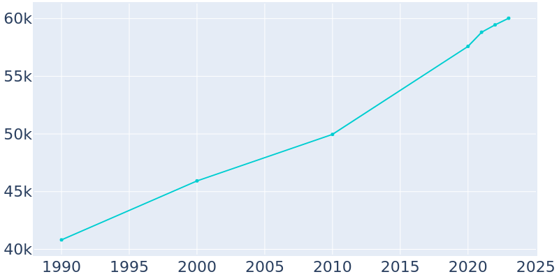 Population Graph For Burlington, 1990 - 2022