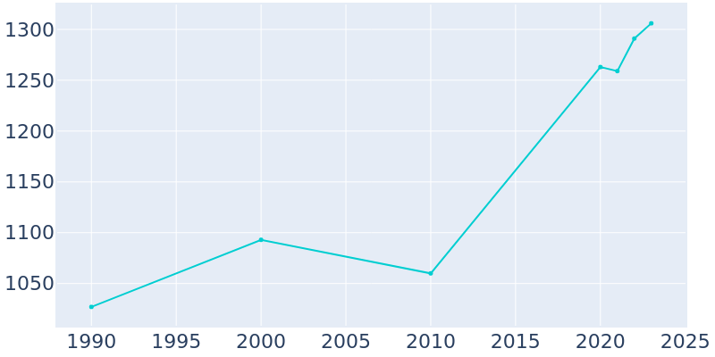 Population Graph For Burlington, 1990 - 2022