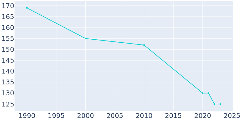 Population Graph For Burlington, 1990 - 2022