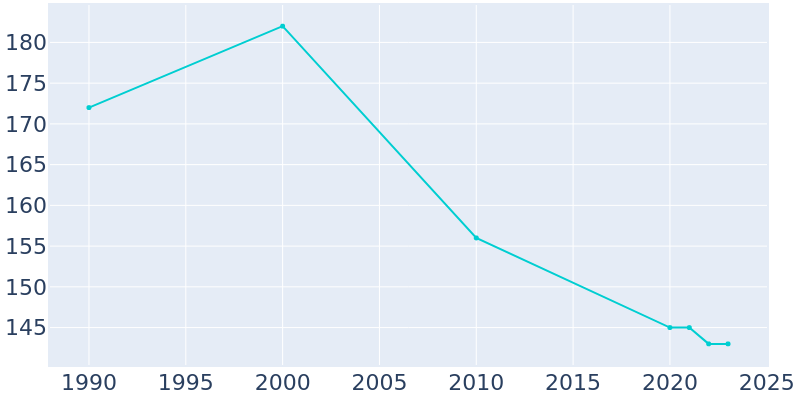 Population Graph For Burlington, 1990 - 2022