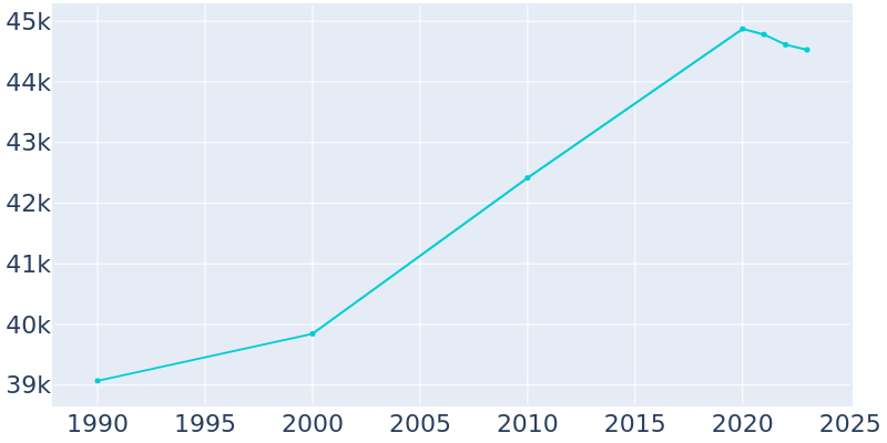 Population Graph For Burlington, 1990 - 2022