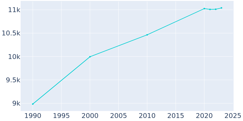 Population Graph For Burlington, 1990 - 2022