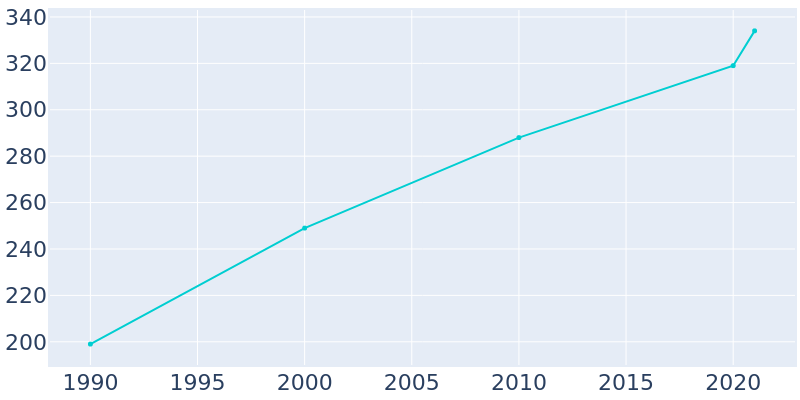 Population Graph For Burlington, 1990 - 2022