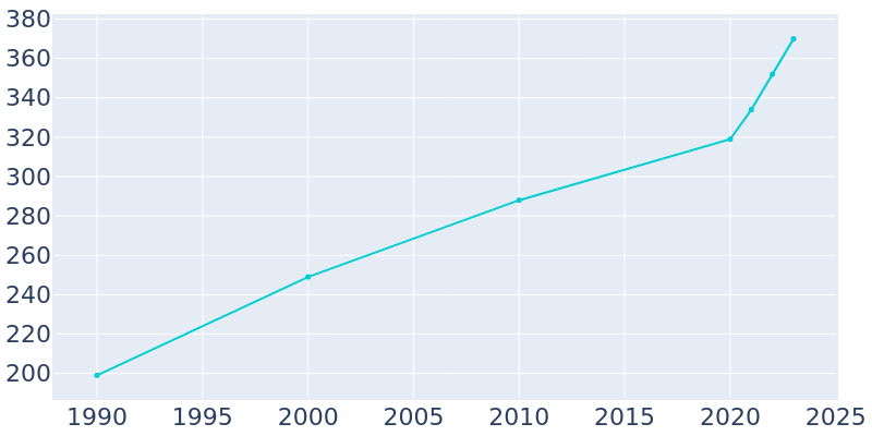 Population Graph For Burlington, 1990 - 2022