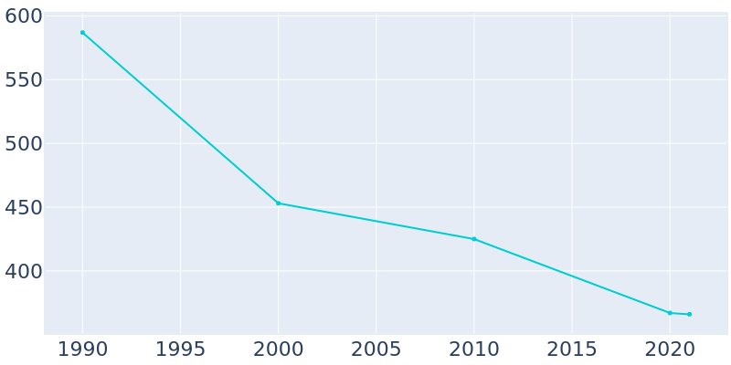 Population Graph For Burlison, 1990 - 2022