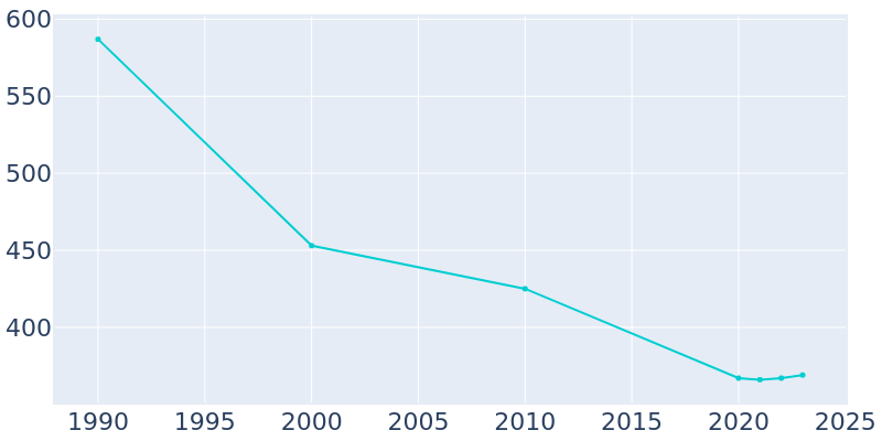 Population Graph For Burlison, 1990 - 2022