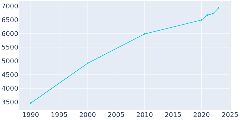 Population Graph For Burnet, 1990 - 2022