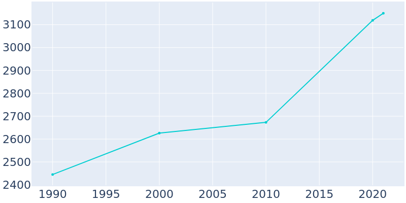 Population Graph For Burnettown, 1990 - 2022