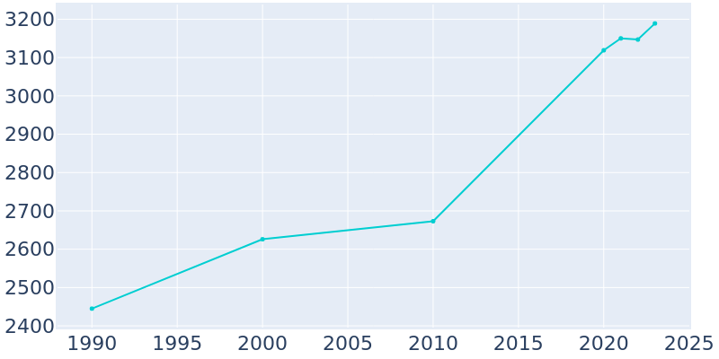 Population Graph For Burnettown, 1990 - 2022