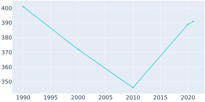 Population Graph For Burnettsville, 1990 - 2022
