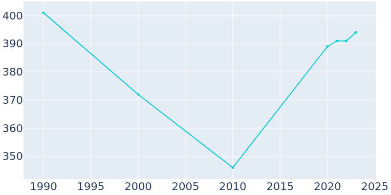 Population Graph For Burnettsville, 1990 - 2022